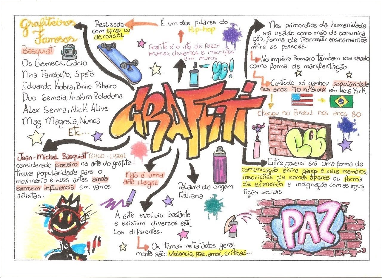 Mapas Mentais Sobre HIP HOP Study Maps