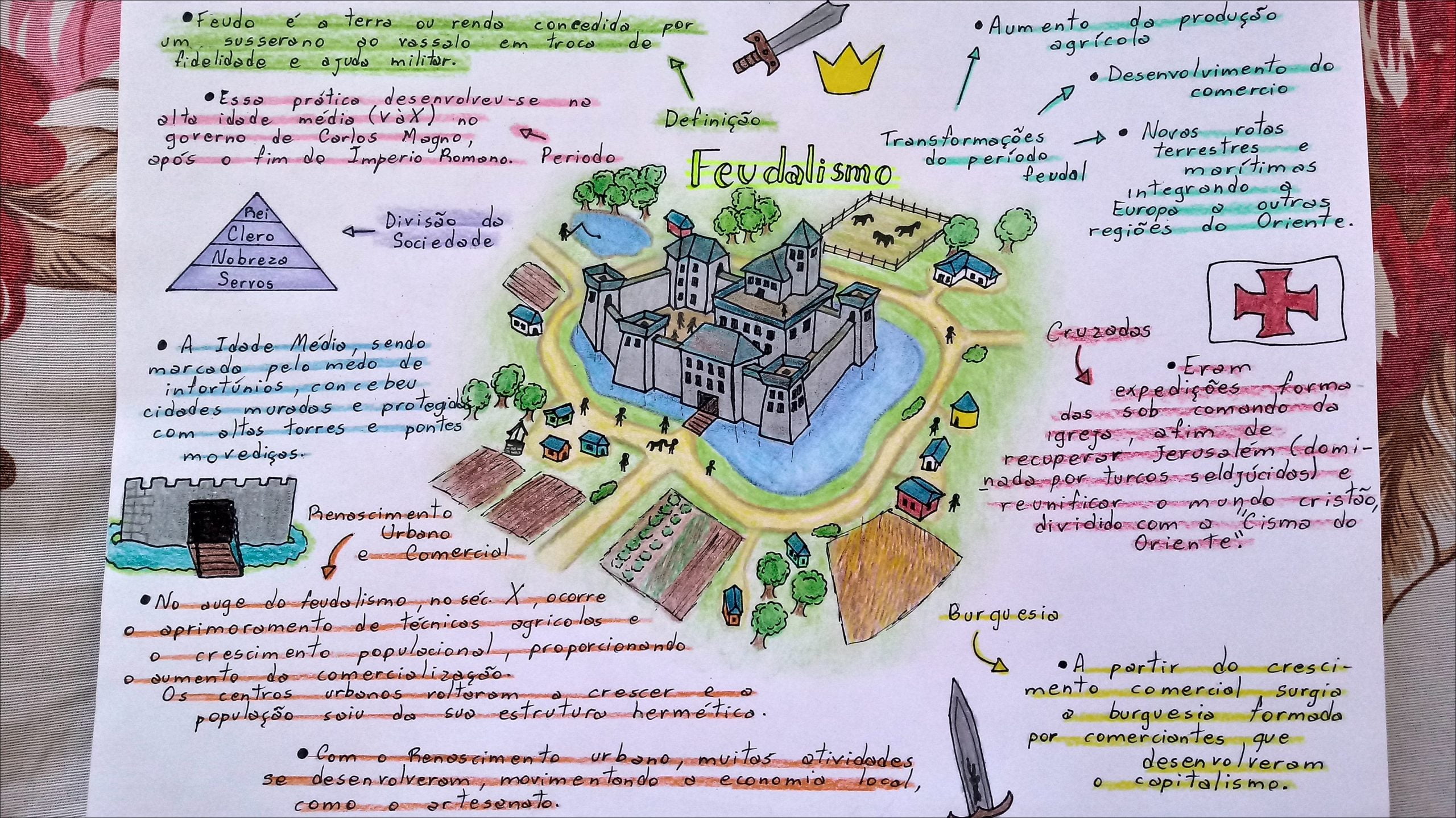 Mapas Mentais Sobre Feudalismo Study Maps