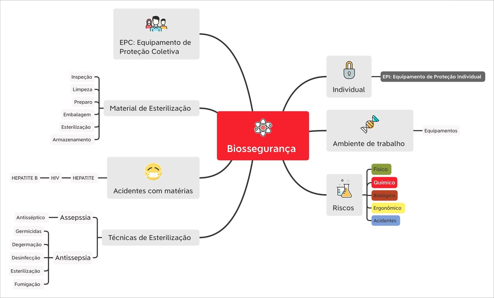 Mapas Mentais Sobre Biosseguran A Study Maps