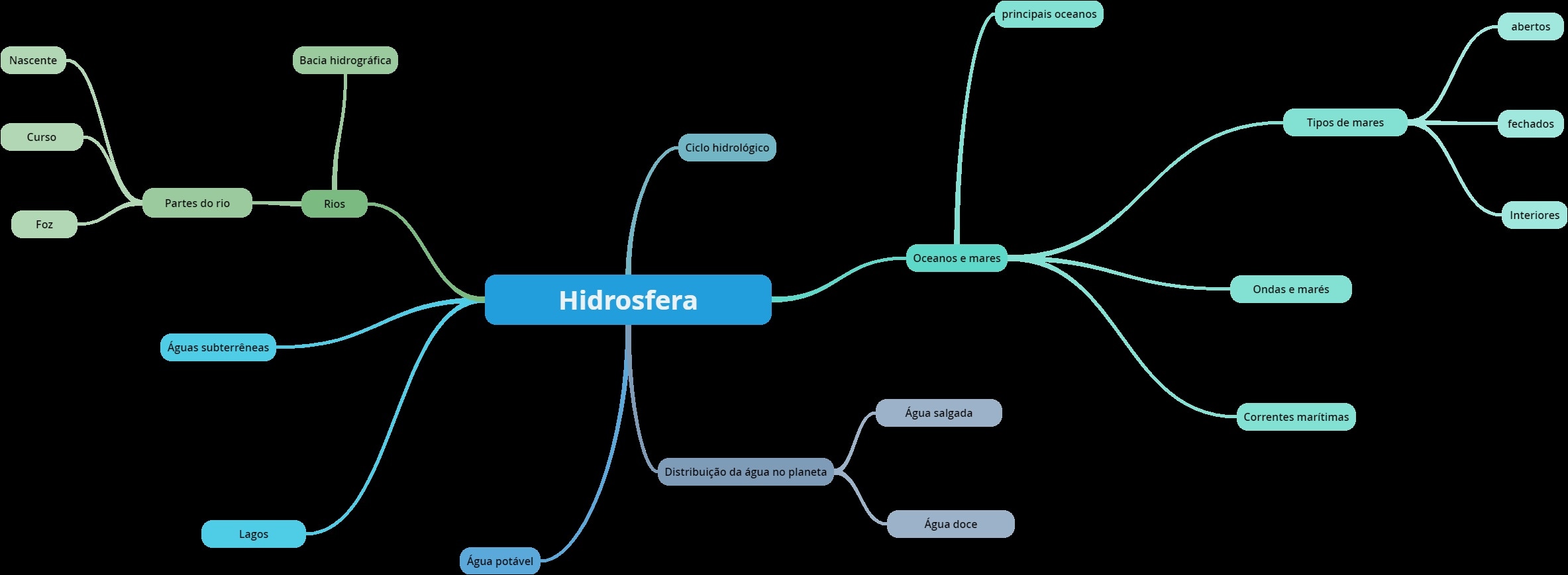 Mapas Mentais Sobre Hidrosfera Study Maps