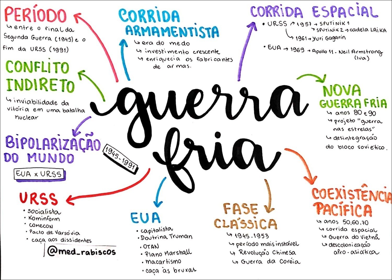 Mapas Mentais Sobre A GUERRA FRIA Study Maps