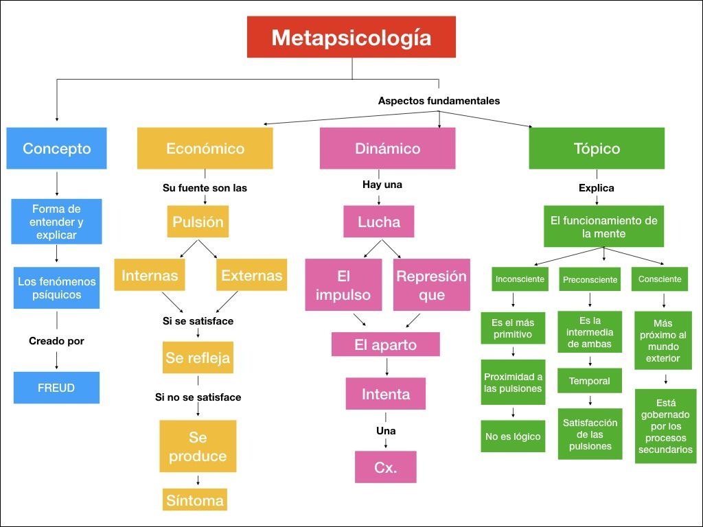 Mapas Mentais Sobre FREUD Study Maps