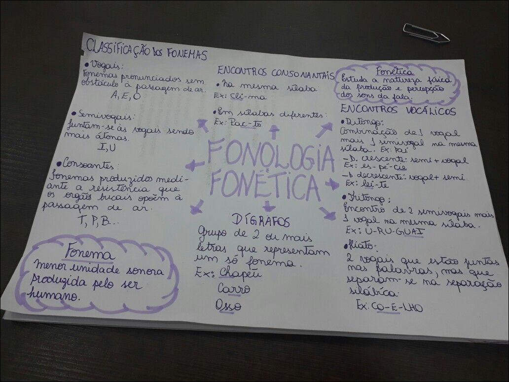 Mapas Mentais Sobre Fon Tica Study Maps