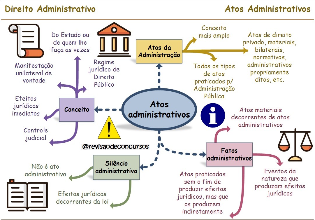 Mapas Mentais Sobre Atos Administrativos Study Maps