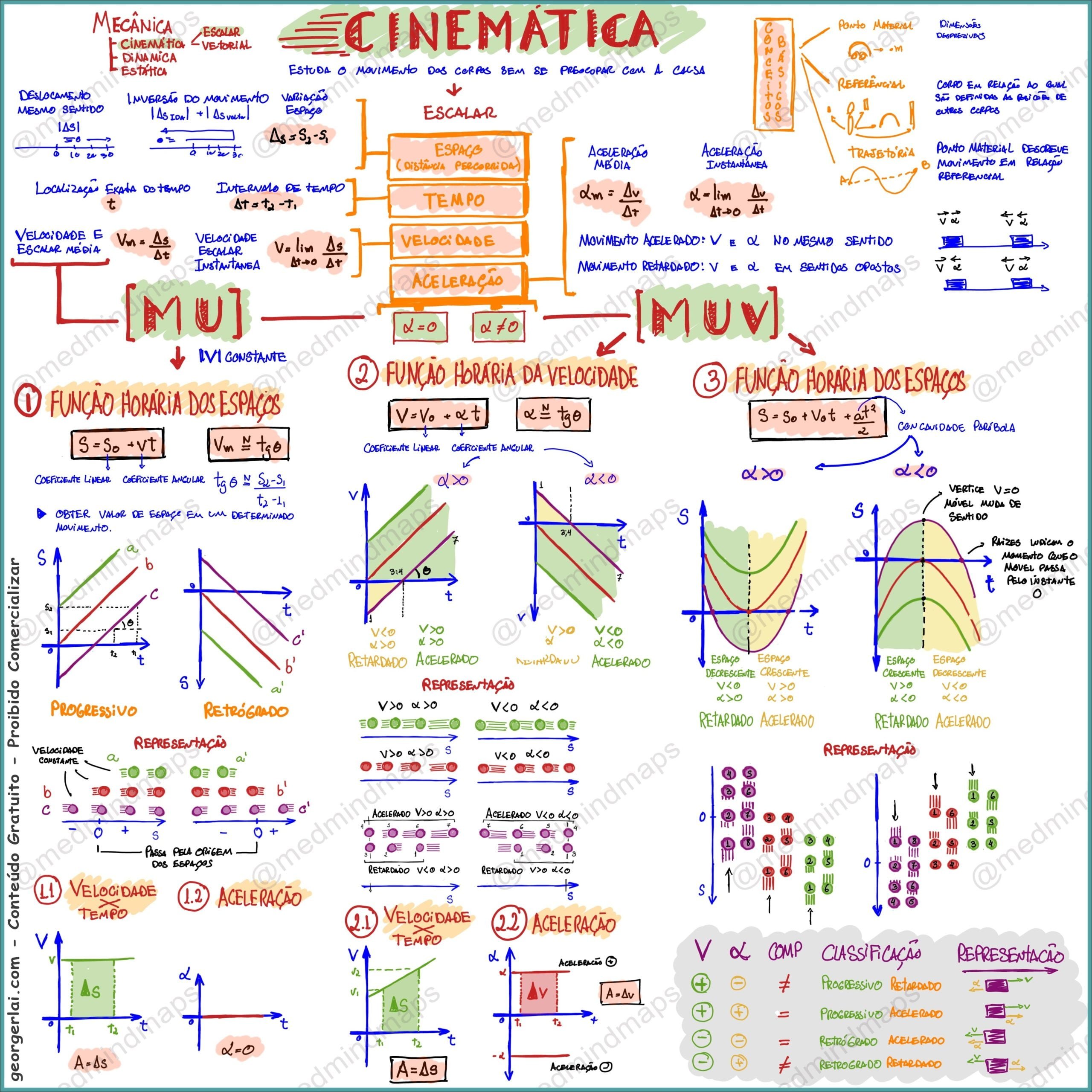 Mapas Mentais Sobre Cinematica Study Maps