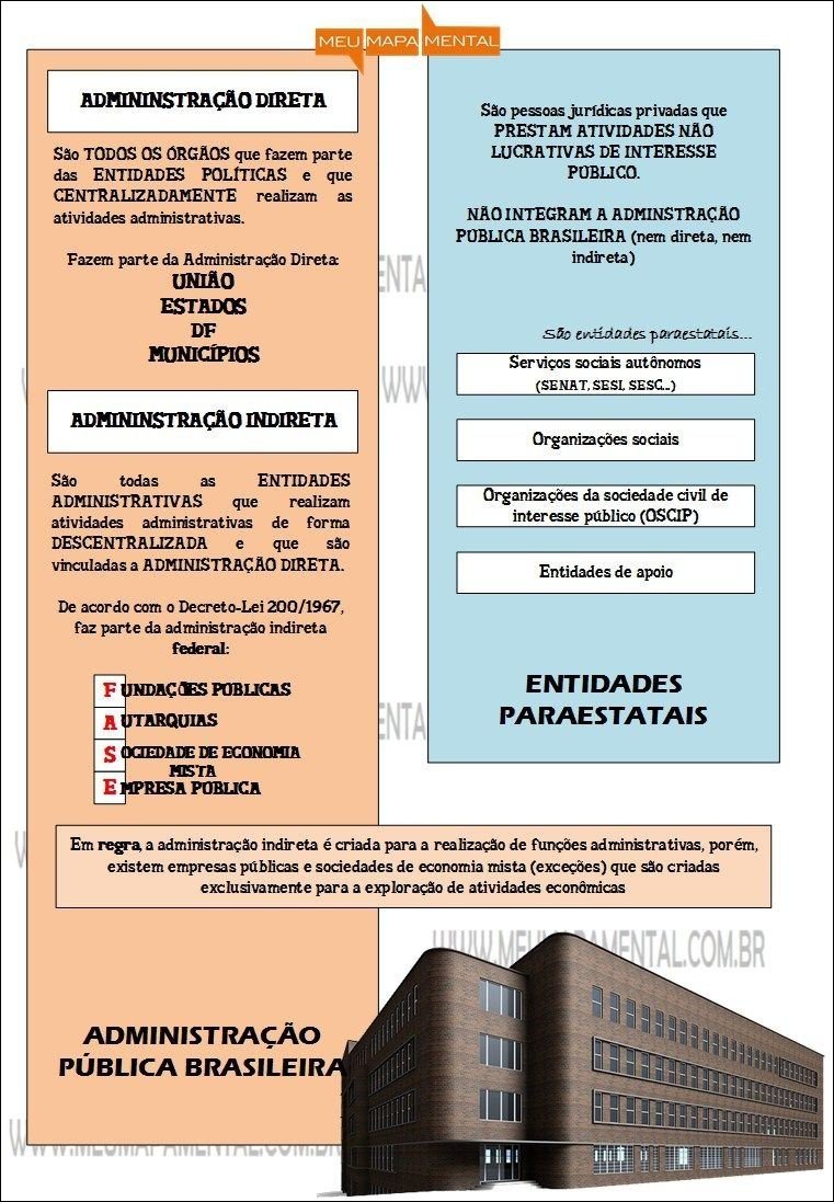 Mapas Mentais sobre ADMINISTRAÇÃO DIRETA E INDIRETA Study Maps