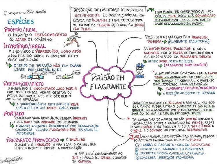 MAPA MENTAL SOBRE PODER JUDICIÁRIO - STUDY MAPS