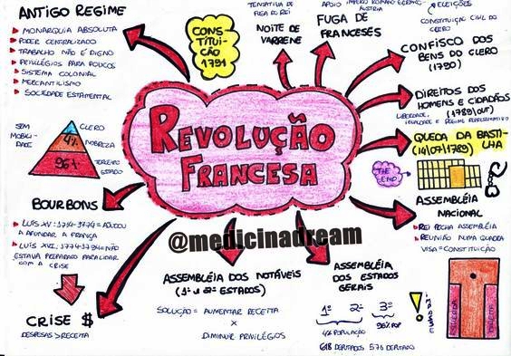 Mapa Mental Sobre Revolu O Francesa Study Maps