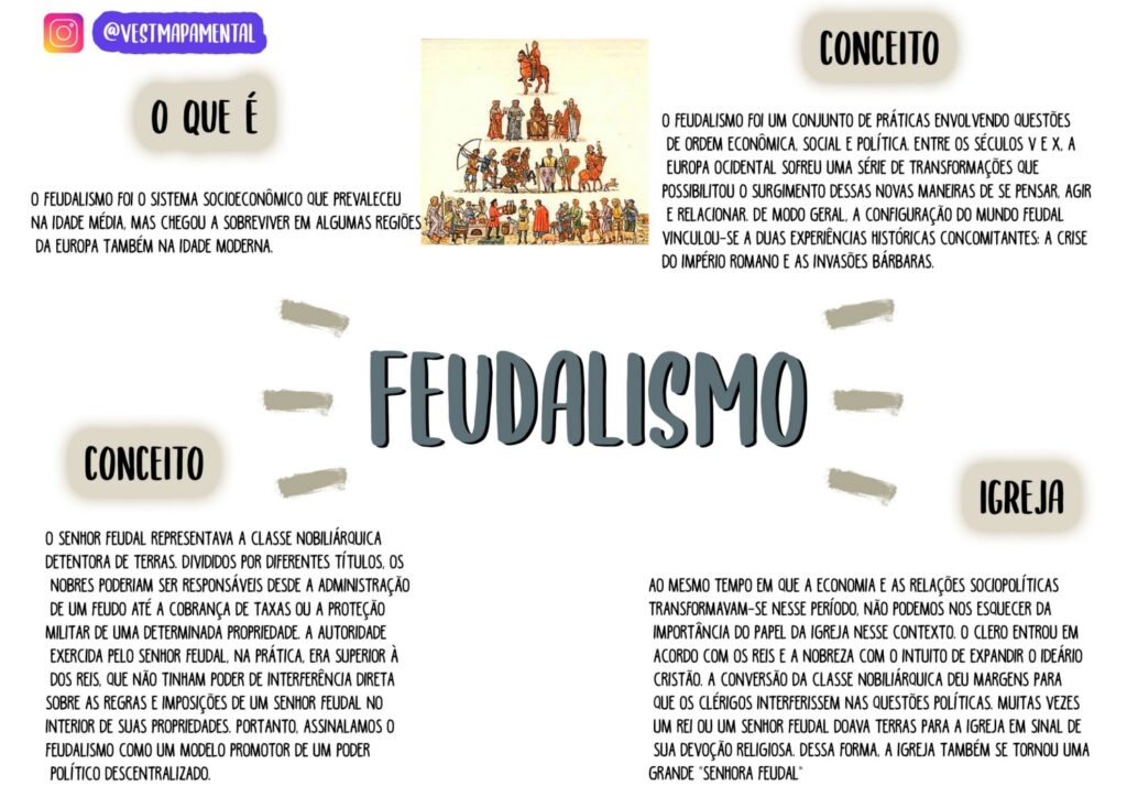 Mapa Mental Del Feudalismo