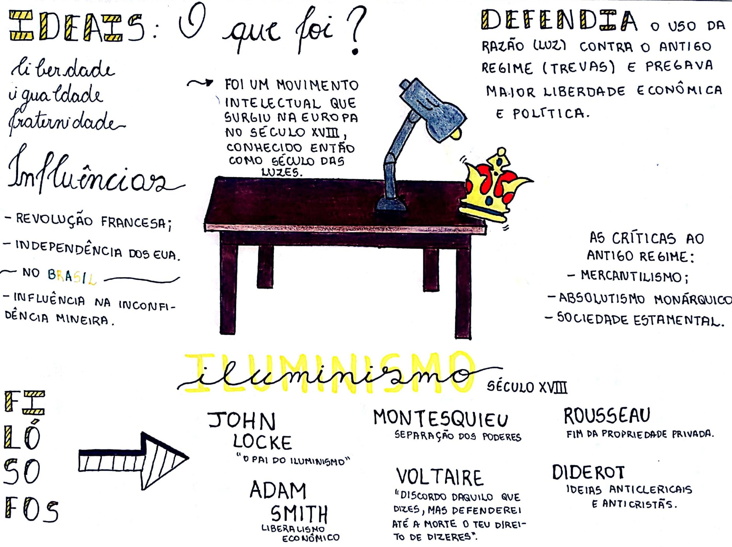 Mapa Mental Sobre Iluminismo Study Maps Bullet Journal Notes Bullet ...