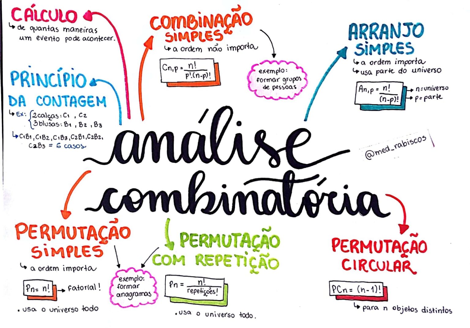 MAPA MENTAL SOBRE ANÁLISE COMBINATÓRIA - STUDY MAPS