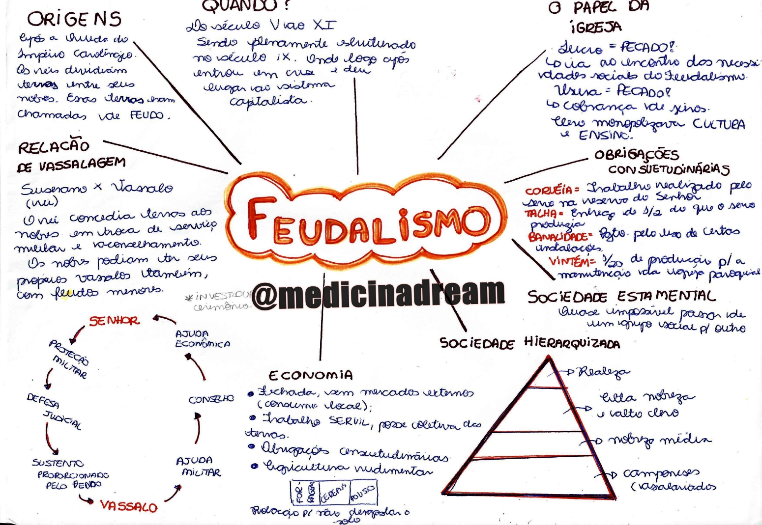 MAPA MENTAL SOBRE HISTÓRIA FEUDALISMO | STUDY MAPS