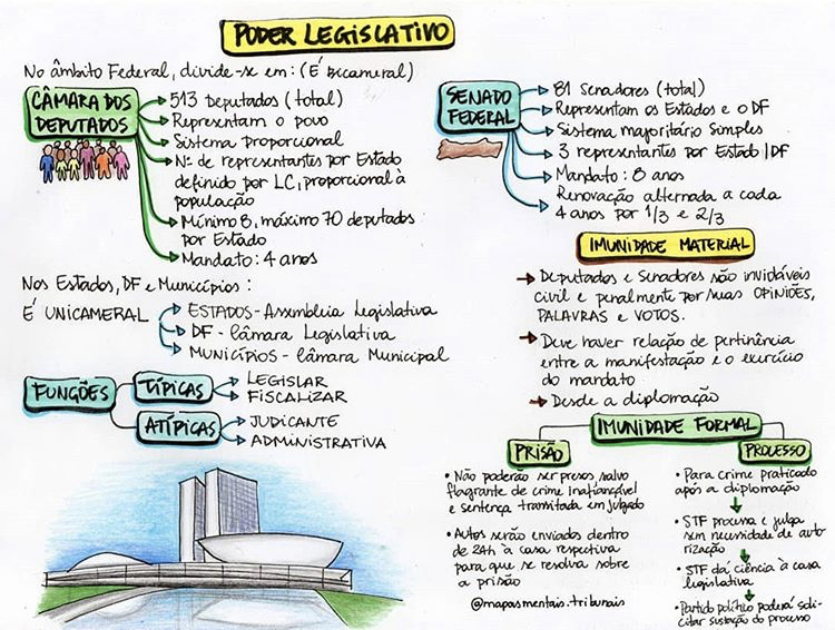 Estrutura Do Poder Legislativo Mapa Mental Direito Constitucional I