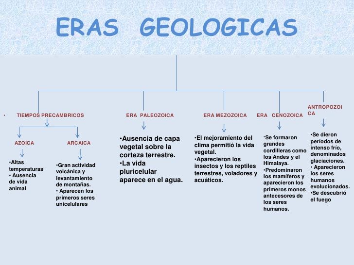 Mapa Sobre Eras GeolÓgicas Conteúdo Mapeado