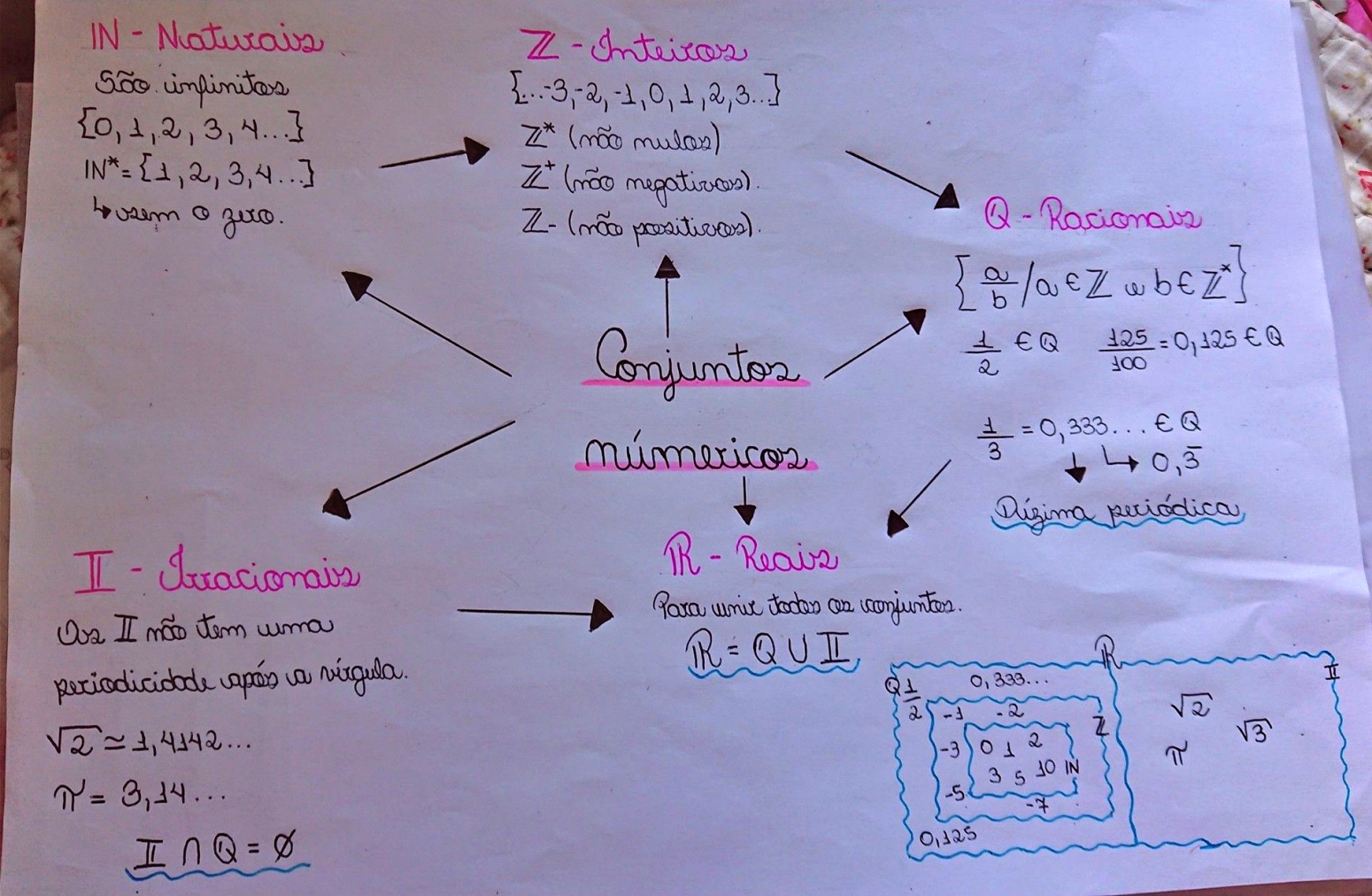 MAPA MENTAL SOBRE CONJUNTOS NUMÉRICOS - STUDY MAPS