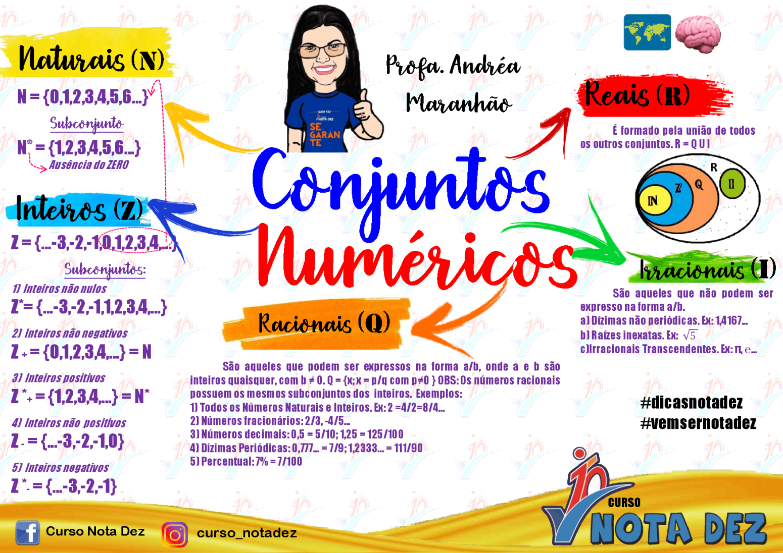 MAPA MENTAL SOBRE CONJUNTOS NUMÉRICOS - STUDY MAPS