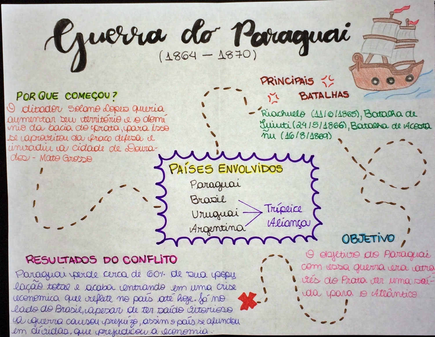 MAPA MENTAL SOBRE GUERRA DO PARAGUAI - STUDY MAPS