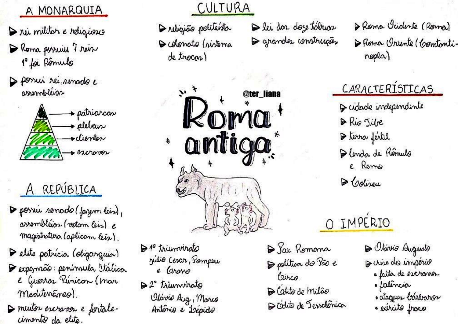 MAPA MENTAL DETALHADO SOBRE A ROMA ANTIGA - STUDY MAPS