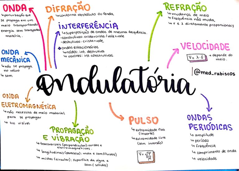 MAPA MENTAL SOBRE ONDULATÓRIA - STUDY MAPS