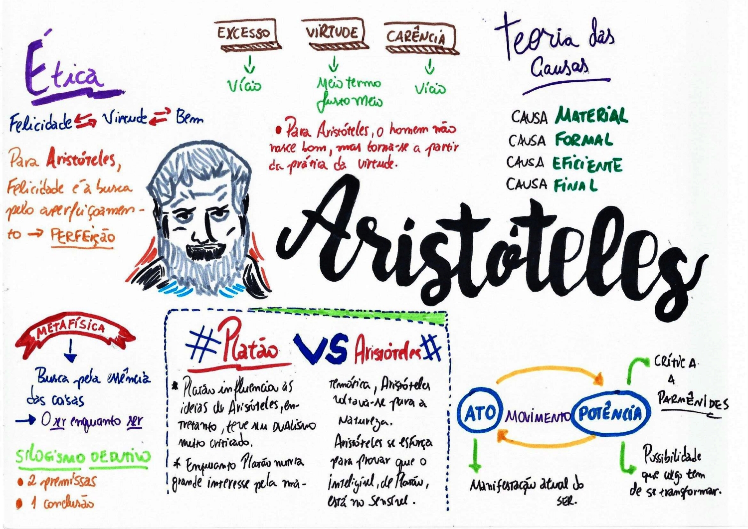 MAPA MENTAL SOBRE ARISTÓTELES | STUDY MAPS