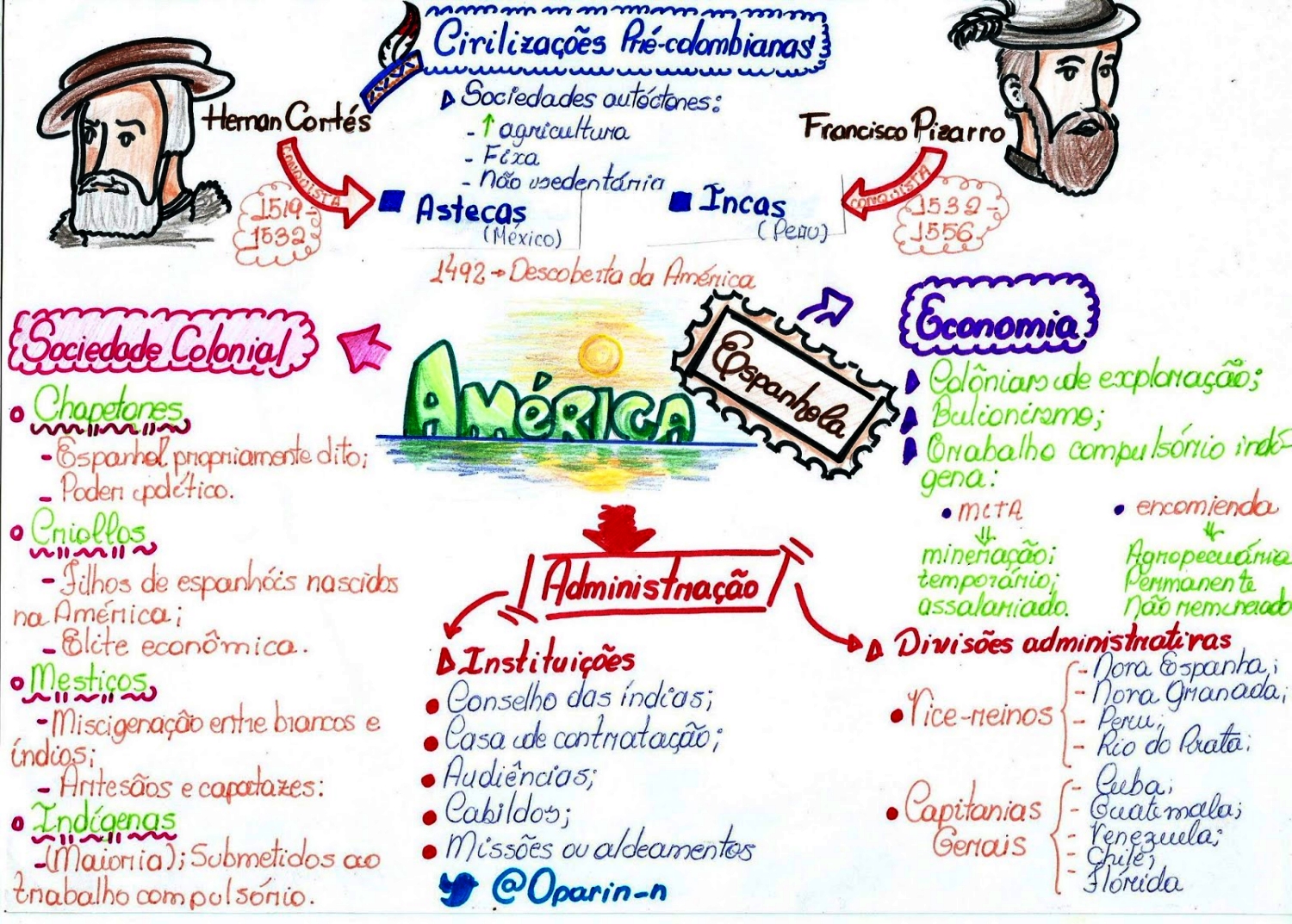 MAPA MENTAL SOBRE AMÉRICA ESPANHOLA | STUDY MAPS