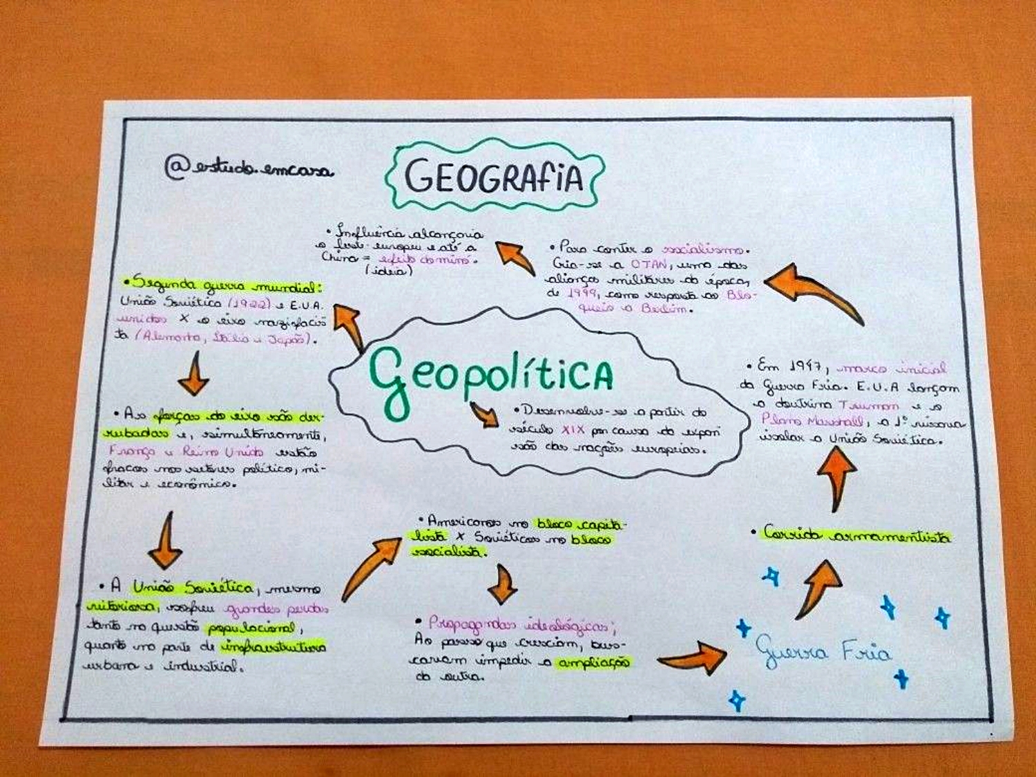 MAPA MENTAL SOBRE GEOPOLÍTICA - STUDY MAPS