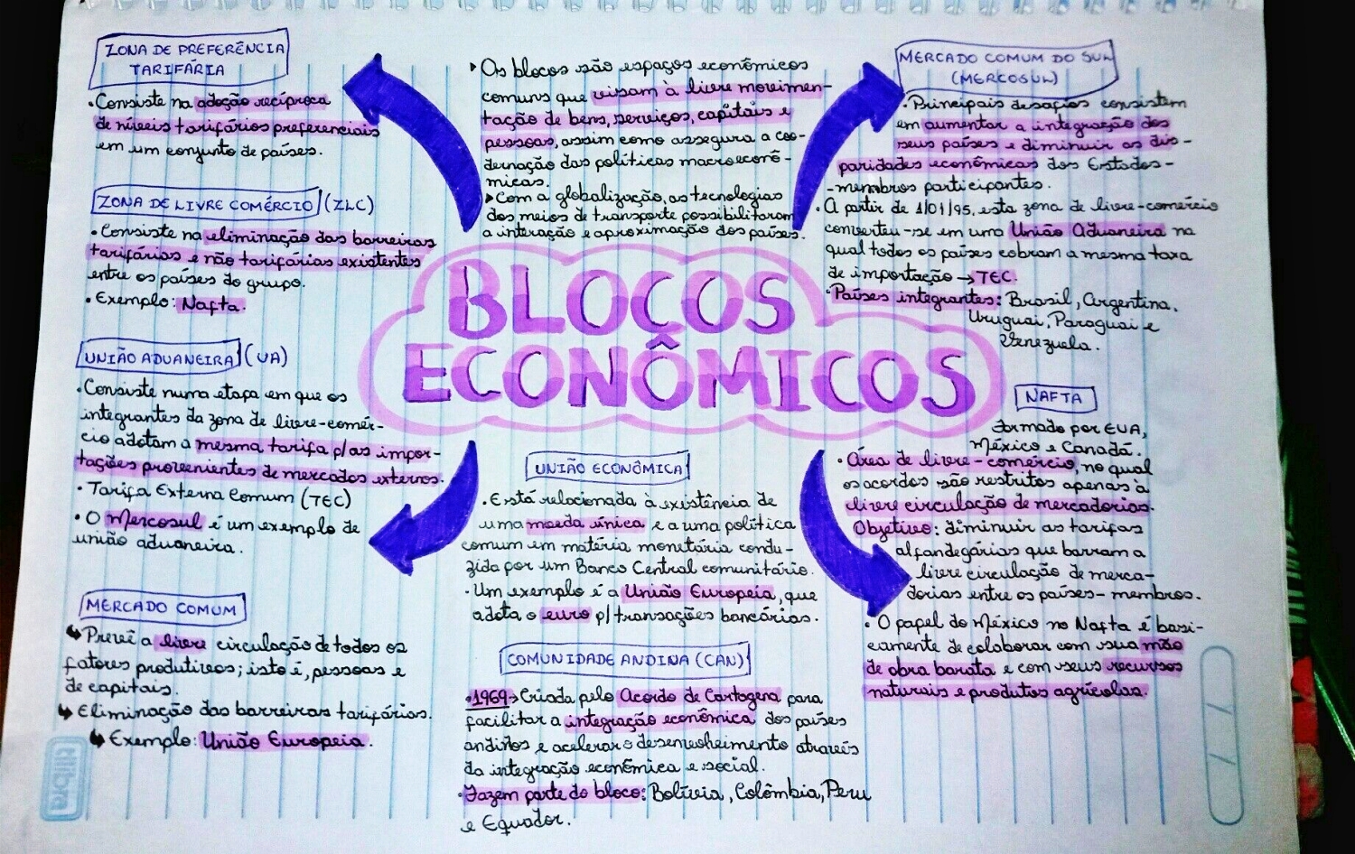 MAPA MENTAL SOBRE BLOCOS ECONÔMICOS - STUDY MAPS