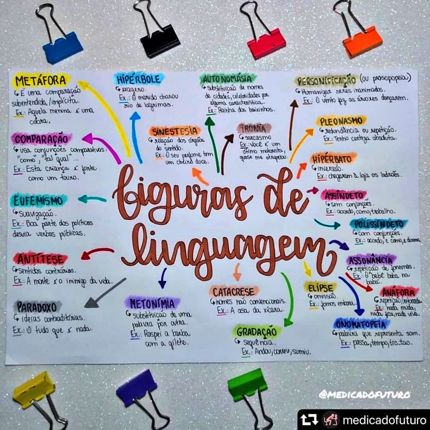 MAPA MENTAL SOBRE FIGURAS DE LINGUAGEM | STUDY MAPS