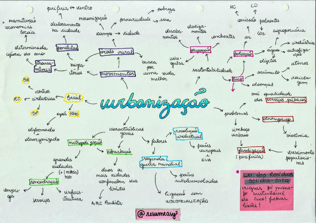 MAPA MENTAL SOBRE URBANIZAÇÃO - STUDY MAPS