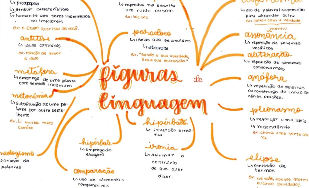 Mapa Mental Sobre Figuras De Linguagem Study Maps