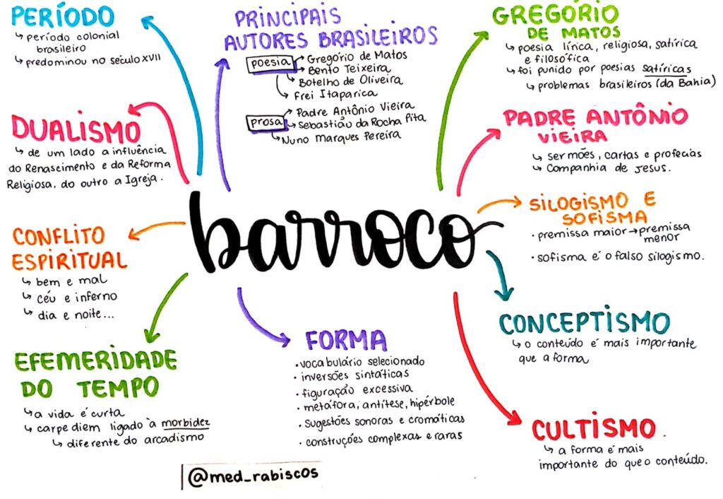 Mapa Mental Sobre Barroco Study Maps