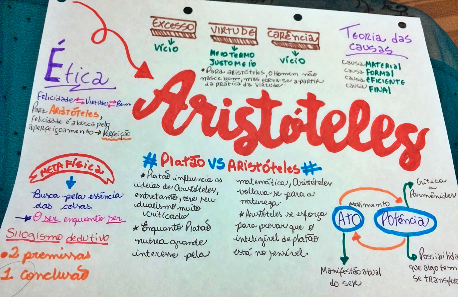 MAPA MENTAL SOBRE ARISTÓTELES | STUDY MAPS