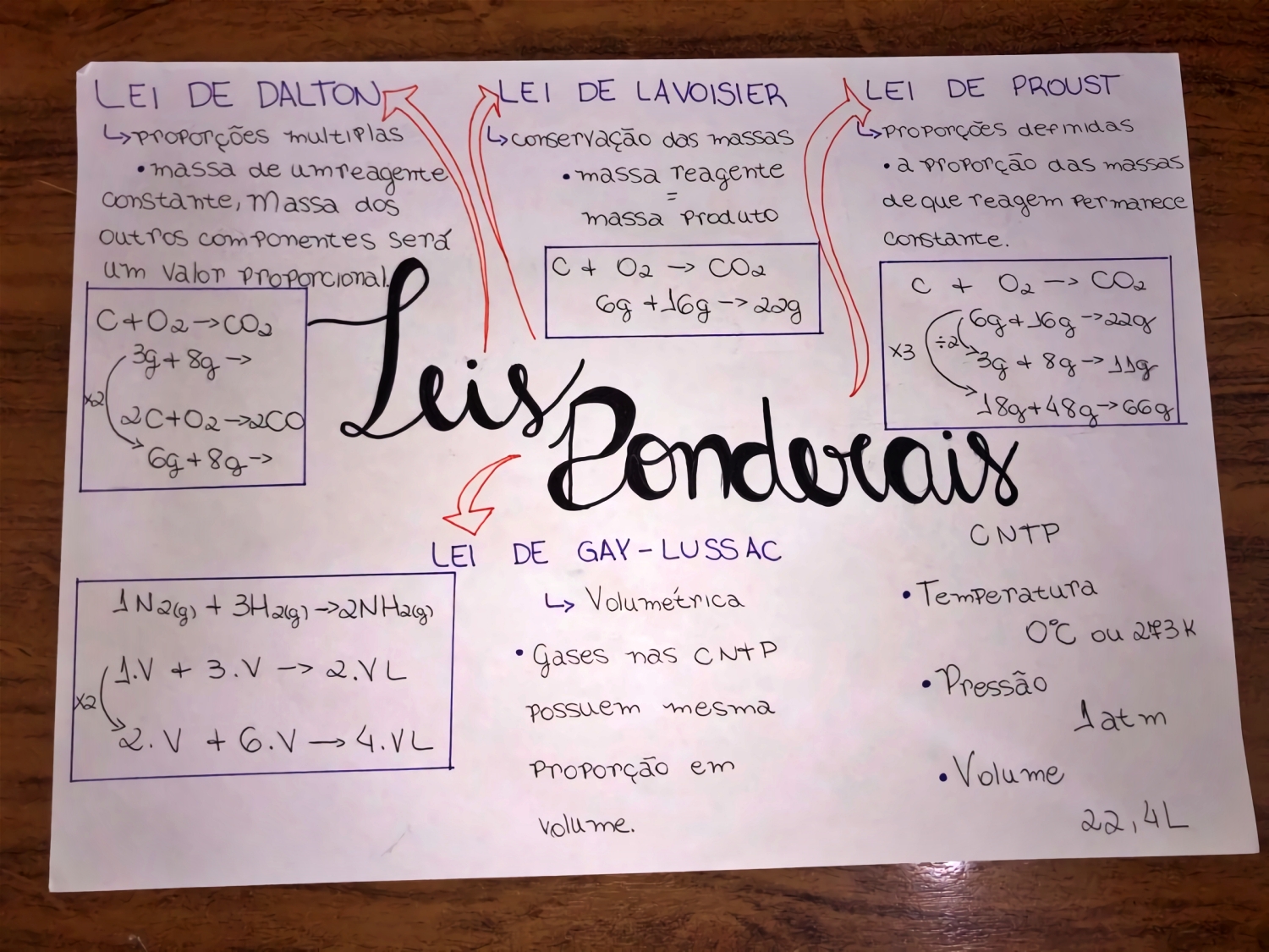 Mapa Mental Sobre Leis Ponderais Study Maps