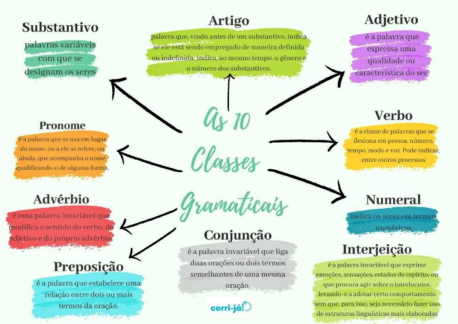 MAPA MENTAL SOBRE CLASSES GRAMATICAIS - STUDY MAPS