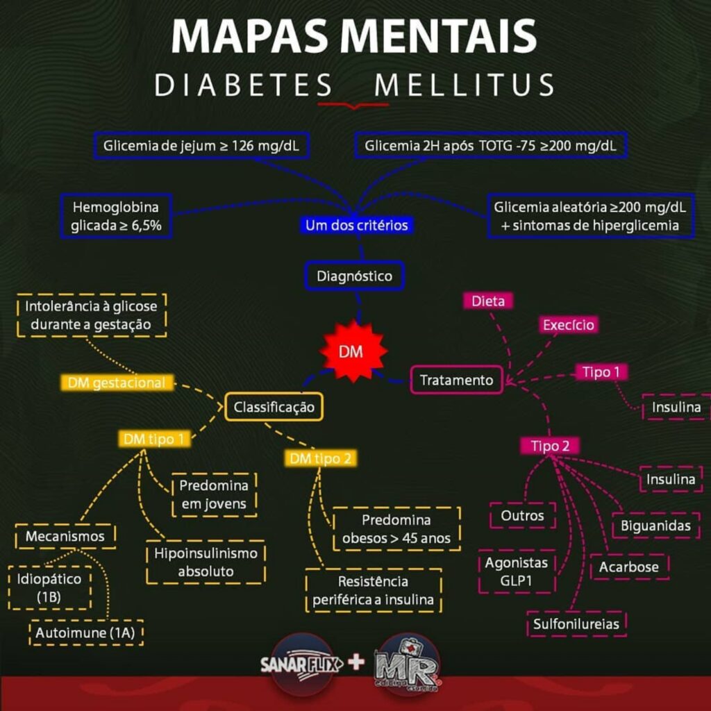 Mapas Mentais Sobre Diabetes Mellitus Study Maps The Best Porn Website