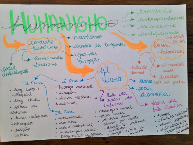 MAPA MENTAL SOBRE HUMANISMO - STUDY MAPS