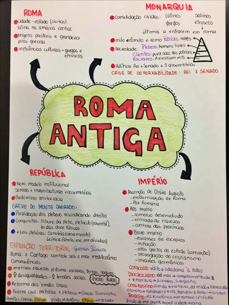 Mapa Mental Detalhado Sobre A Roma Antiga Study Maps