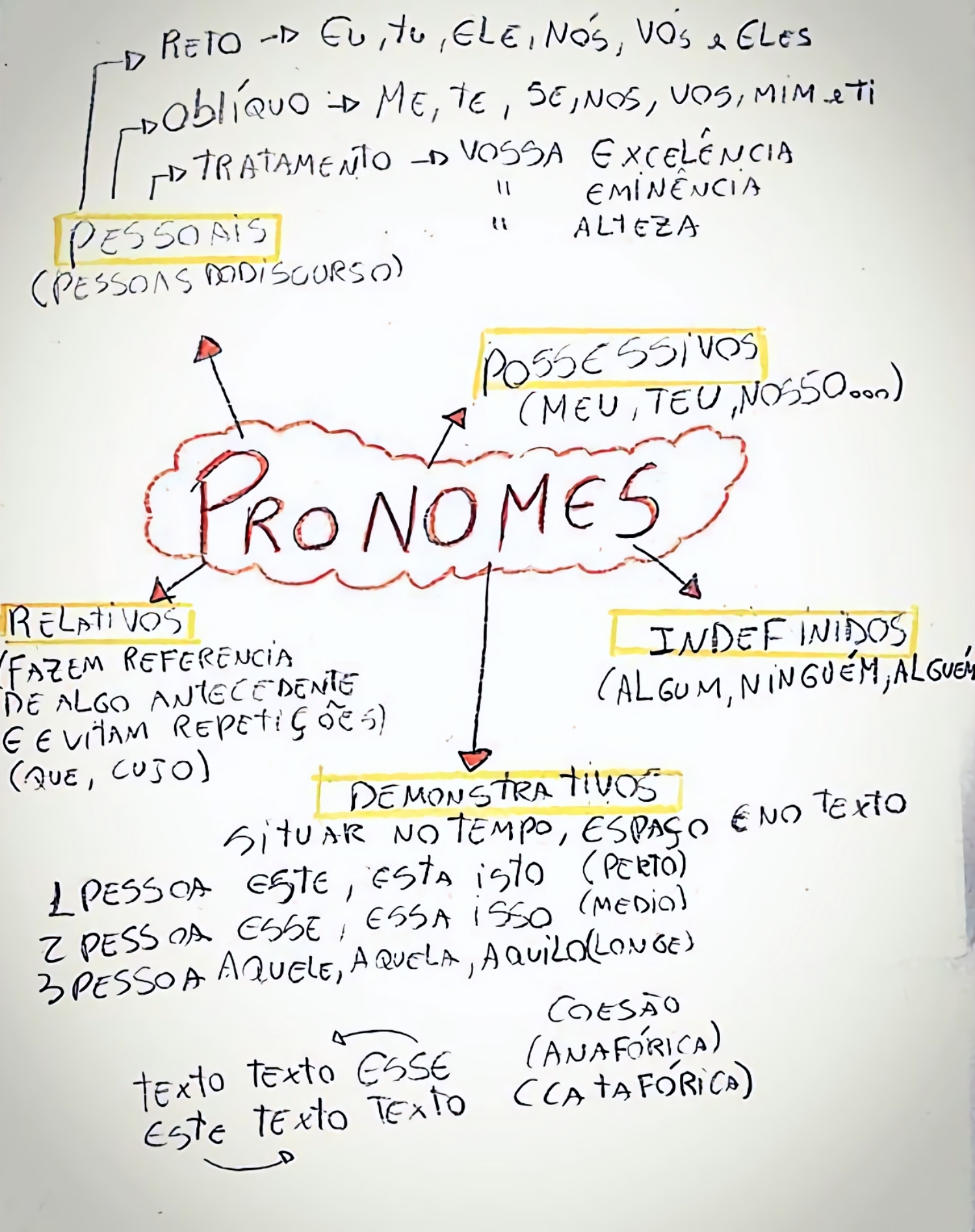 MAPA MENTAL SOBRE PRONOMES - STUDY MAPS