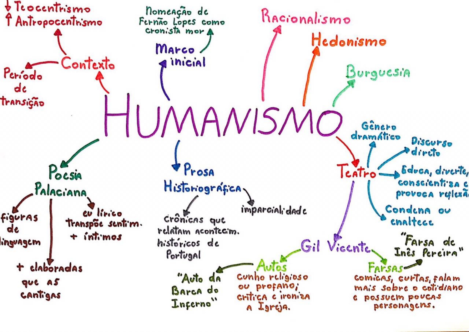 MAPA MENTAL SOBRE HUMANISMO - STUDY MAPS