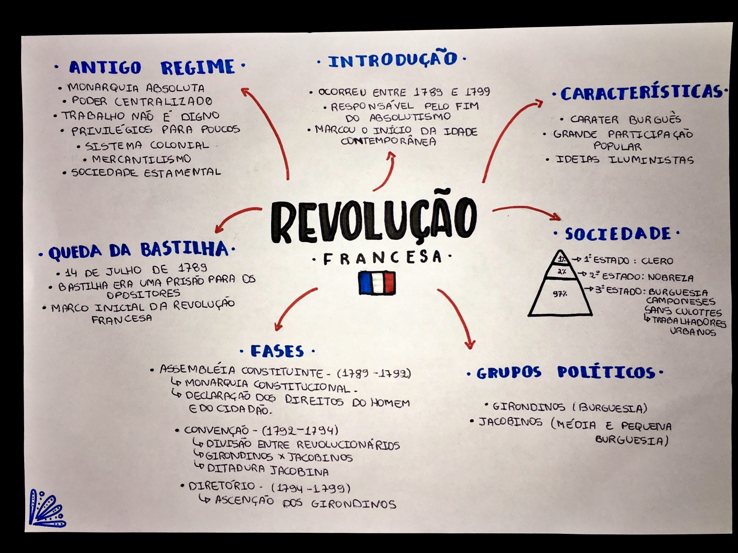 MAPA MENTAL SOBRE REVOLUÇÃO FRANCESA - STUDY MAPS