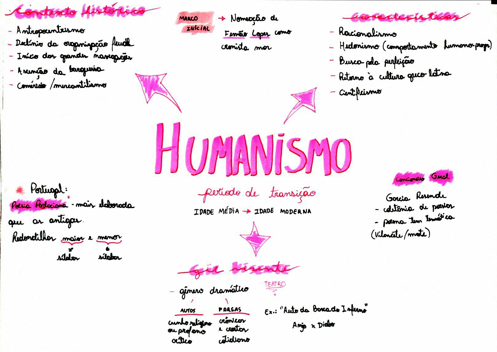 MAPA MENTAL SOBRE HUMANISMO - STUDY MAPS