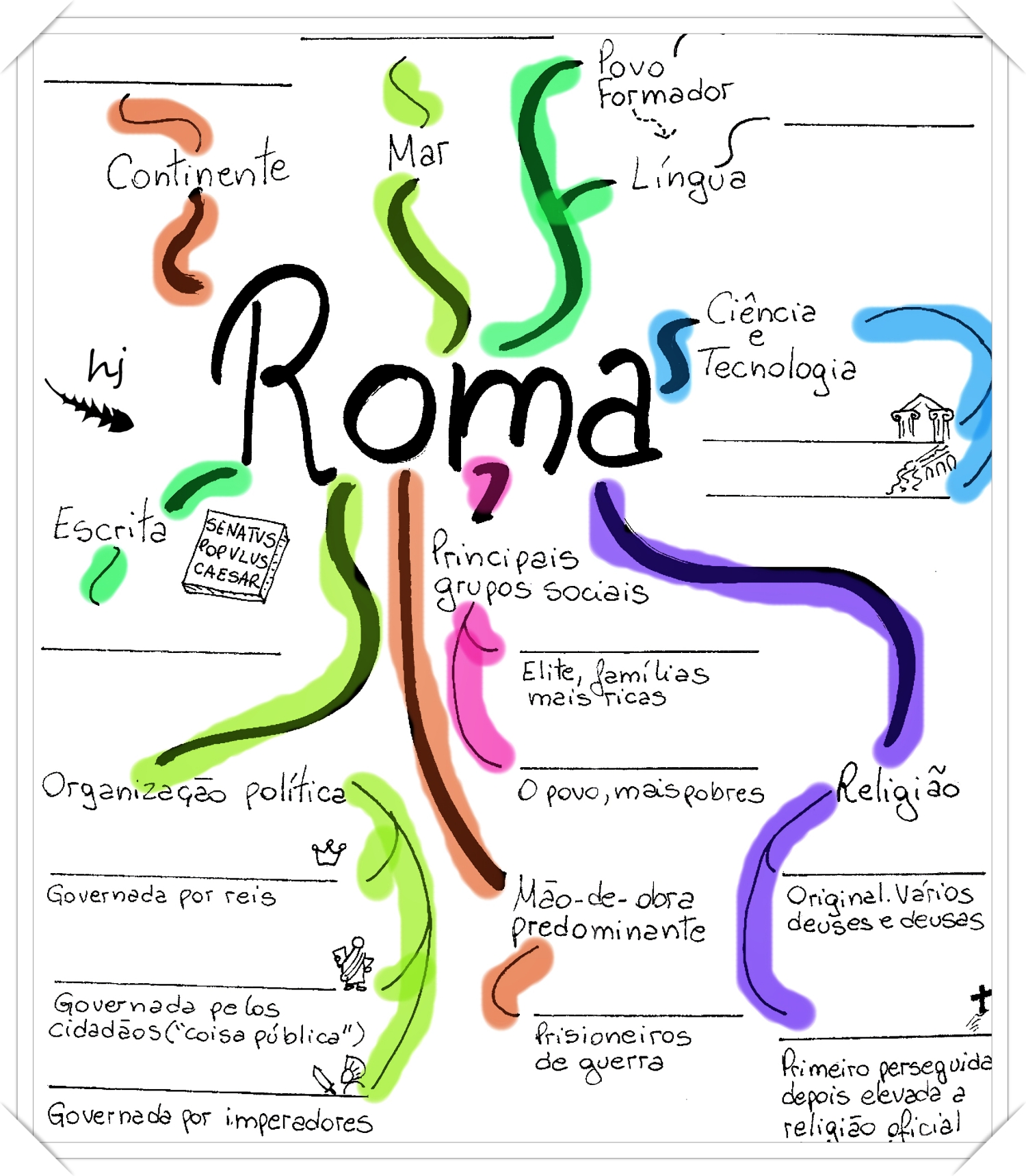 MAPA MENTAL DETALHADO SOBRE A ROMA ANTIGA | STUDY MAPS