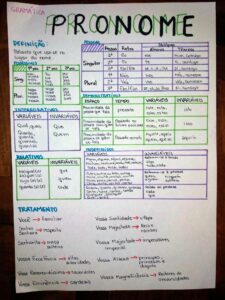 MAPA MENTAL SOBRE PRONOMES - STUDY MAPS