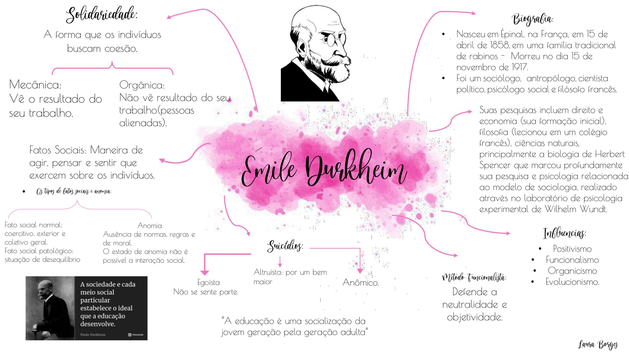 MAPA MENTAL SOBRE ÉMILE DURKHEIM - STUDY MAPS