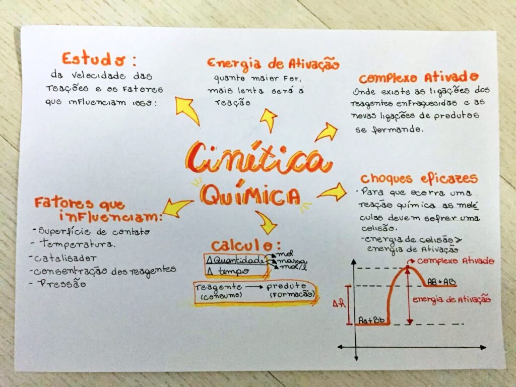 MAPA MENTAL SOBRE CINÉTICA QUÍMICA STUDY MAPS