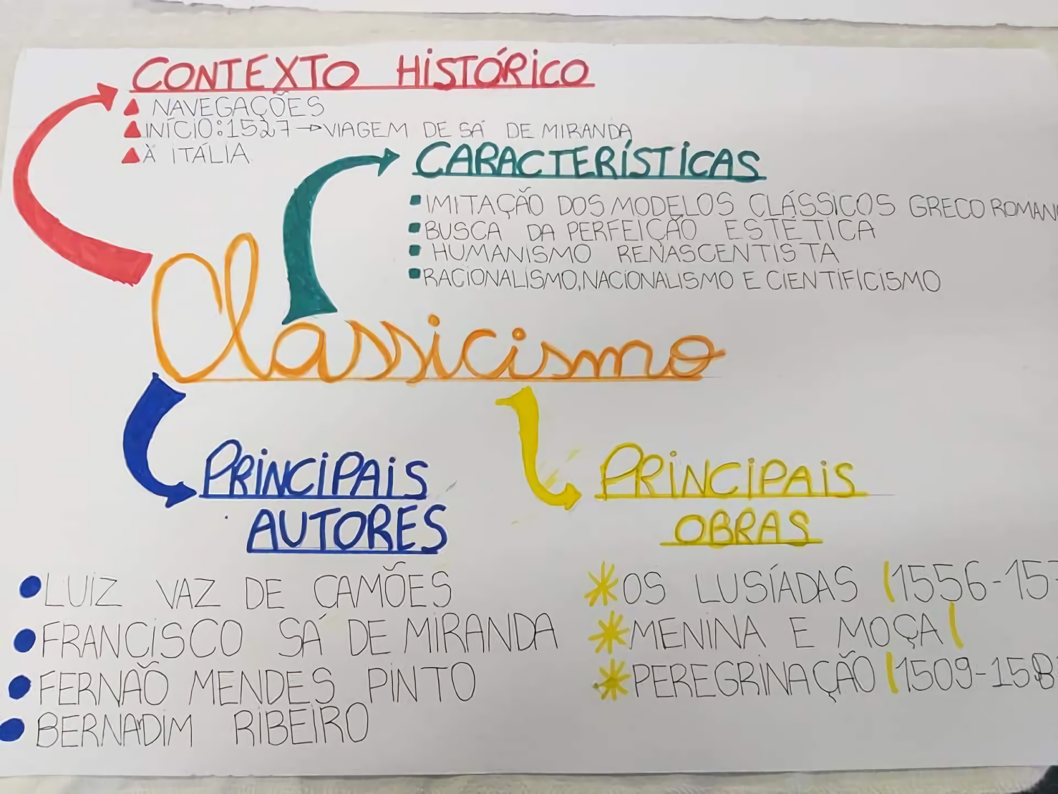 MAPA MENTAL SOBRE CLASSICISMO - STUDY MAPS