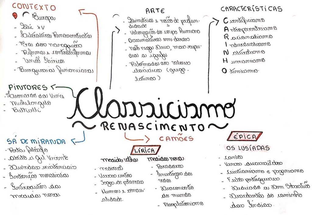 MAPA MENTAL SOBRE CLASSICISMO - STUDY MAPS