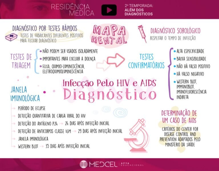 MAPA MENTAL SOBRE AIDS - STUDY MAPS