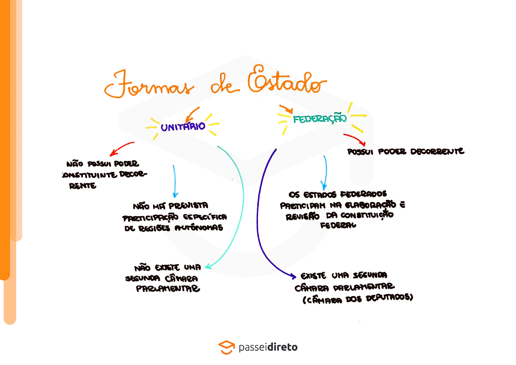 MAPA MENTAL SOBRE FORMAS DE ESTADO - STUDY MAPS