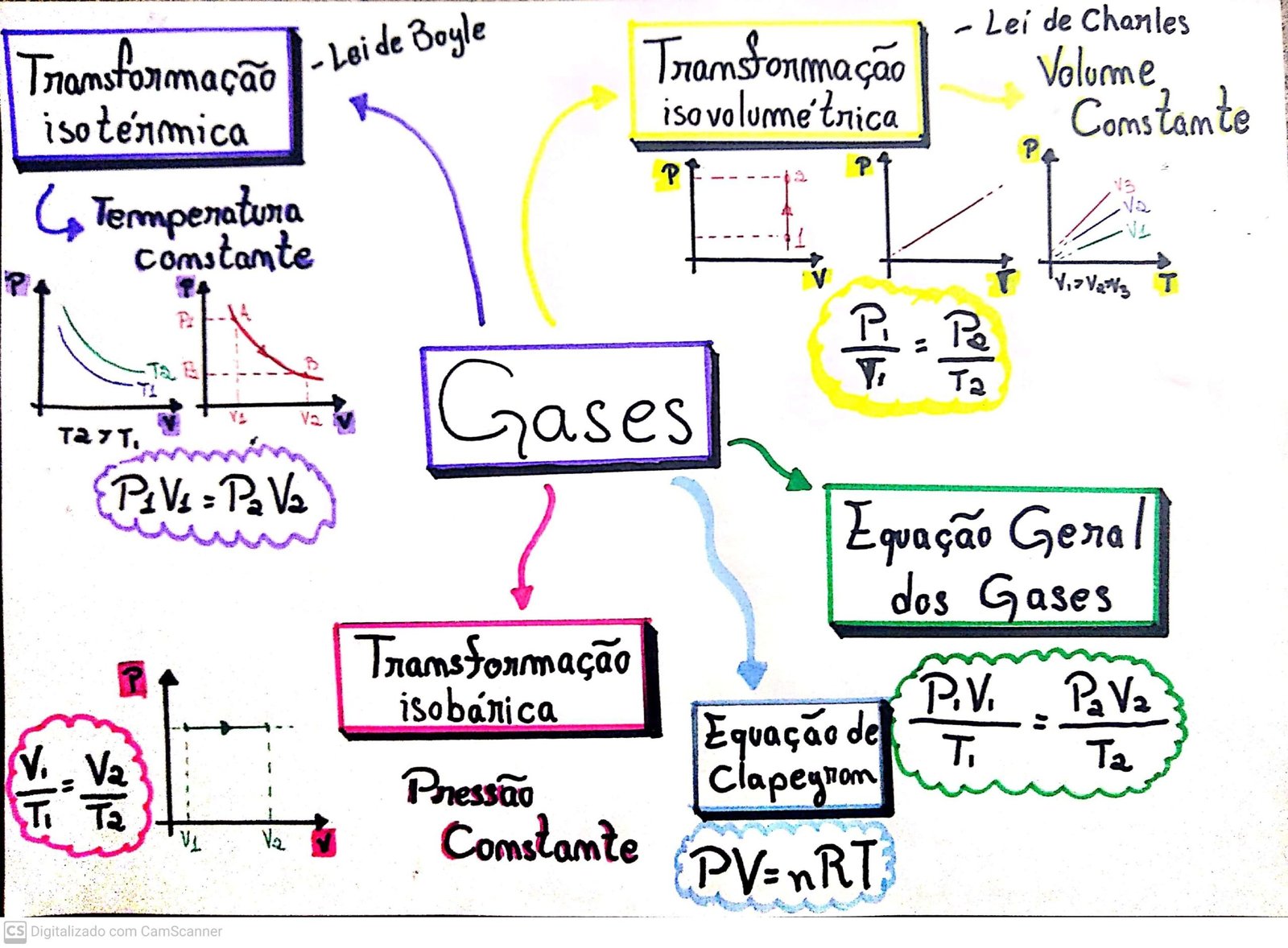 ESTUDO DOS GASES